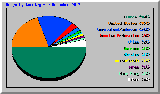 Usage by Country for December 2017