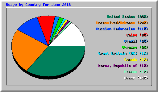 Usage by Country for June 2018