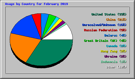 Usage by Country for February 2019