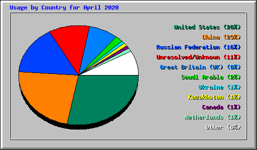 Usage by Country for April 2020