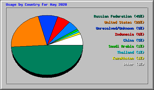 Usage by Country for May 2020