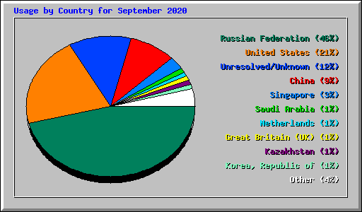 Usage by Country for September 2020