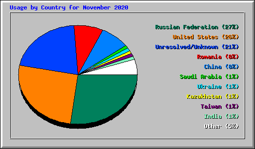 Usage by Country for November 2020