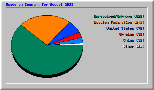 Usage by Country for August 2023