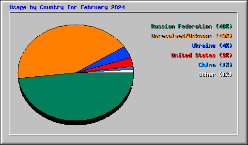 Usage by Country for February 2024
