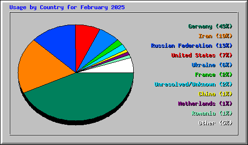Usage by Country for February 2025