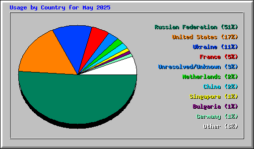 Usage by Country for May 2025