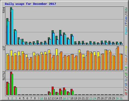 Daily usage for December 2017