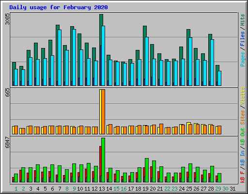 Daily usage for February 2020