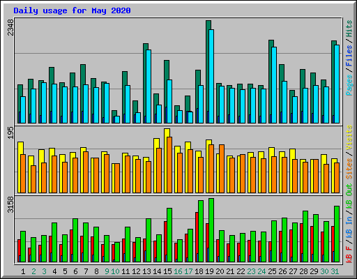 Daily usage for May 2020