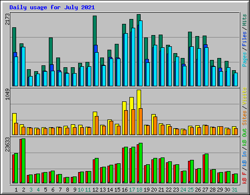 Daily usage for July 2021