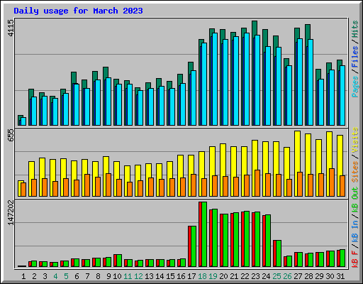 Daily usage for March 2023