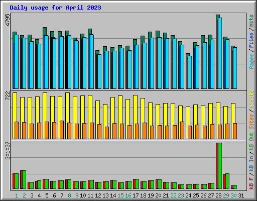 Daily usage for April 2023