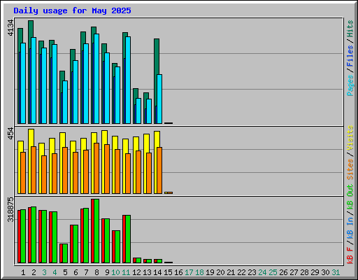 Daily usage for May 2025