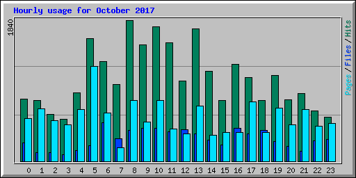 Hourly usage for October 2017