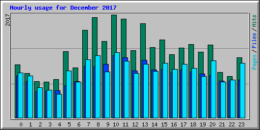 Hourly usage for December 2017