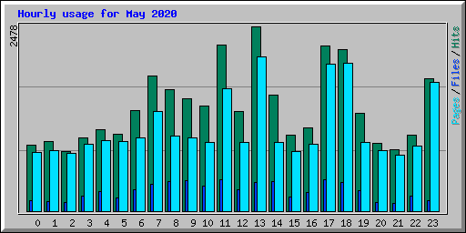 Hourly usage for May 2020