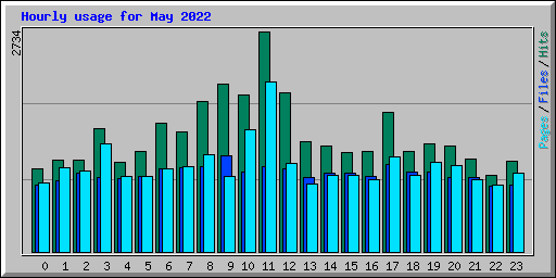 Hourly usage for May 2022